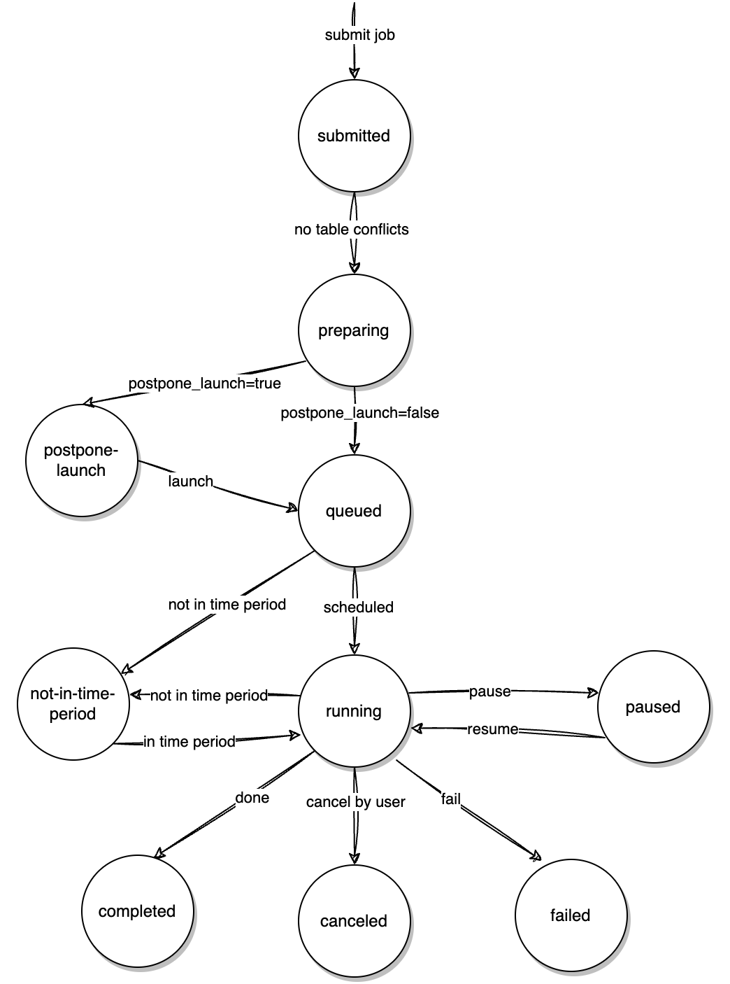 Non_transactional_dml_status_transition