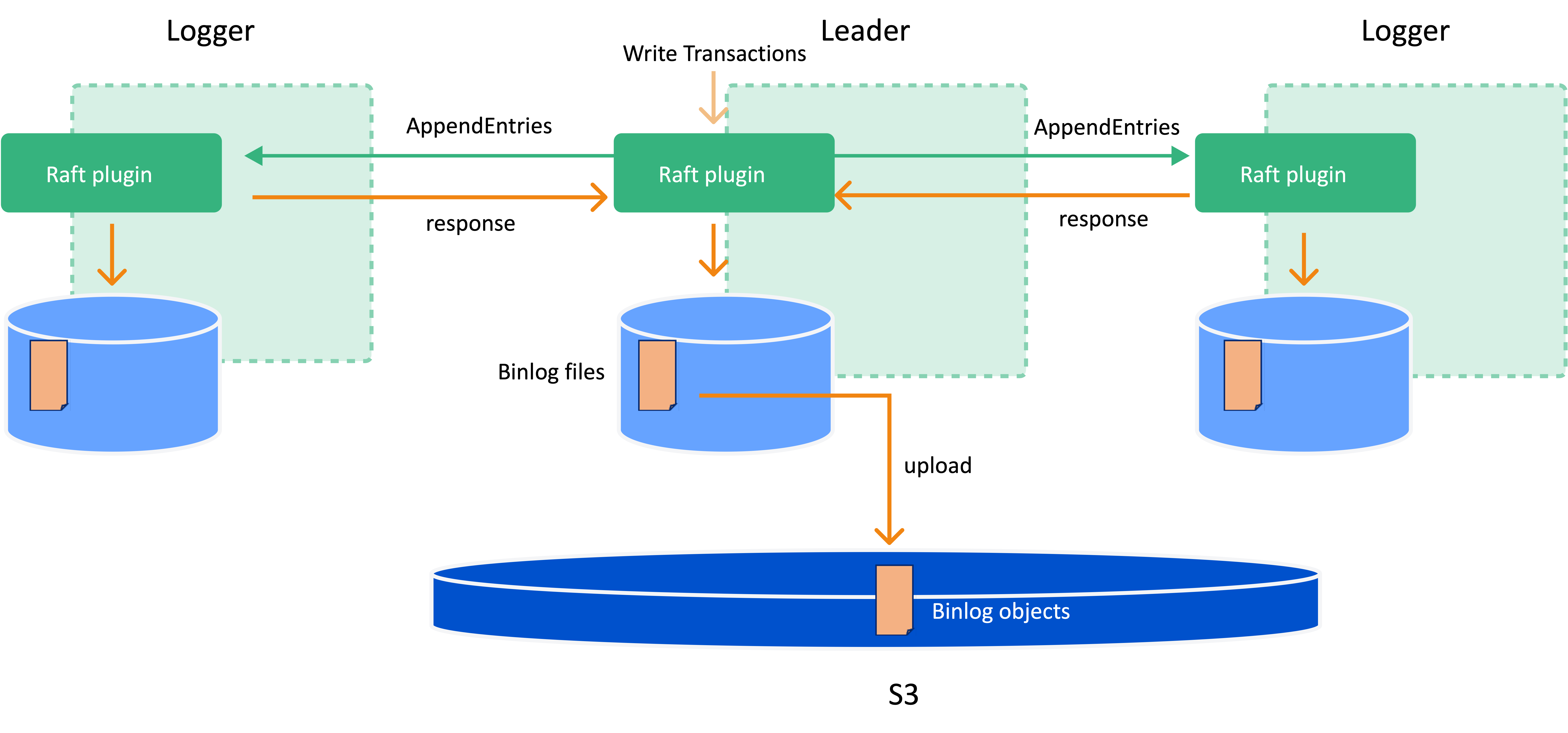 data node uploading binlog