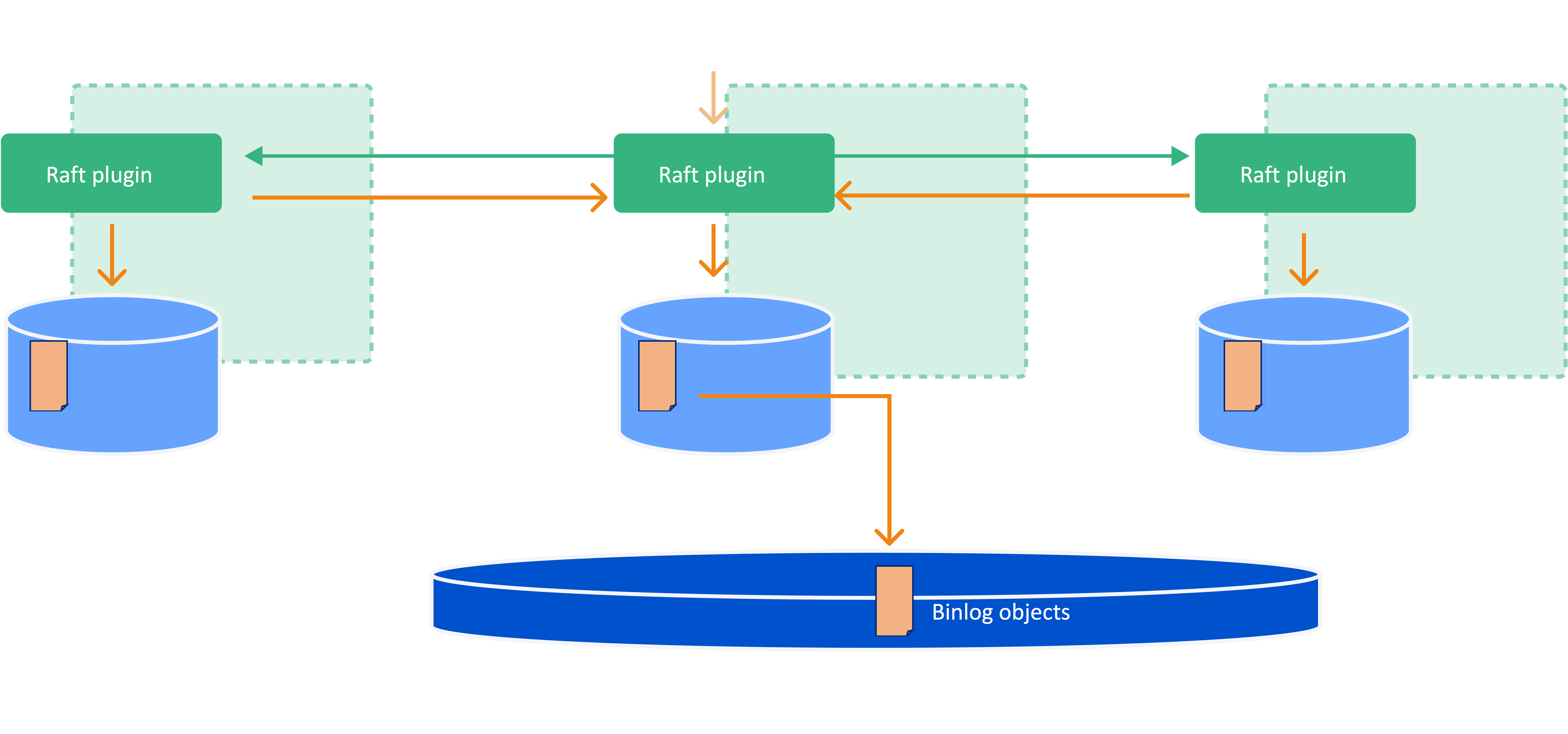 data node uploading binlog