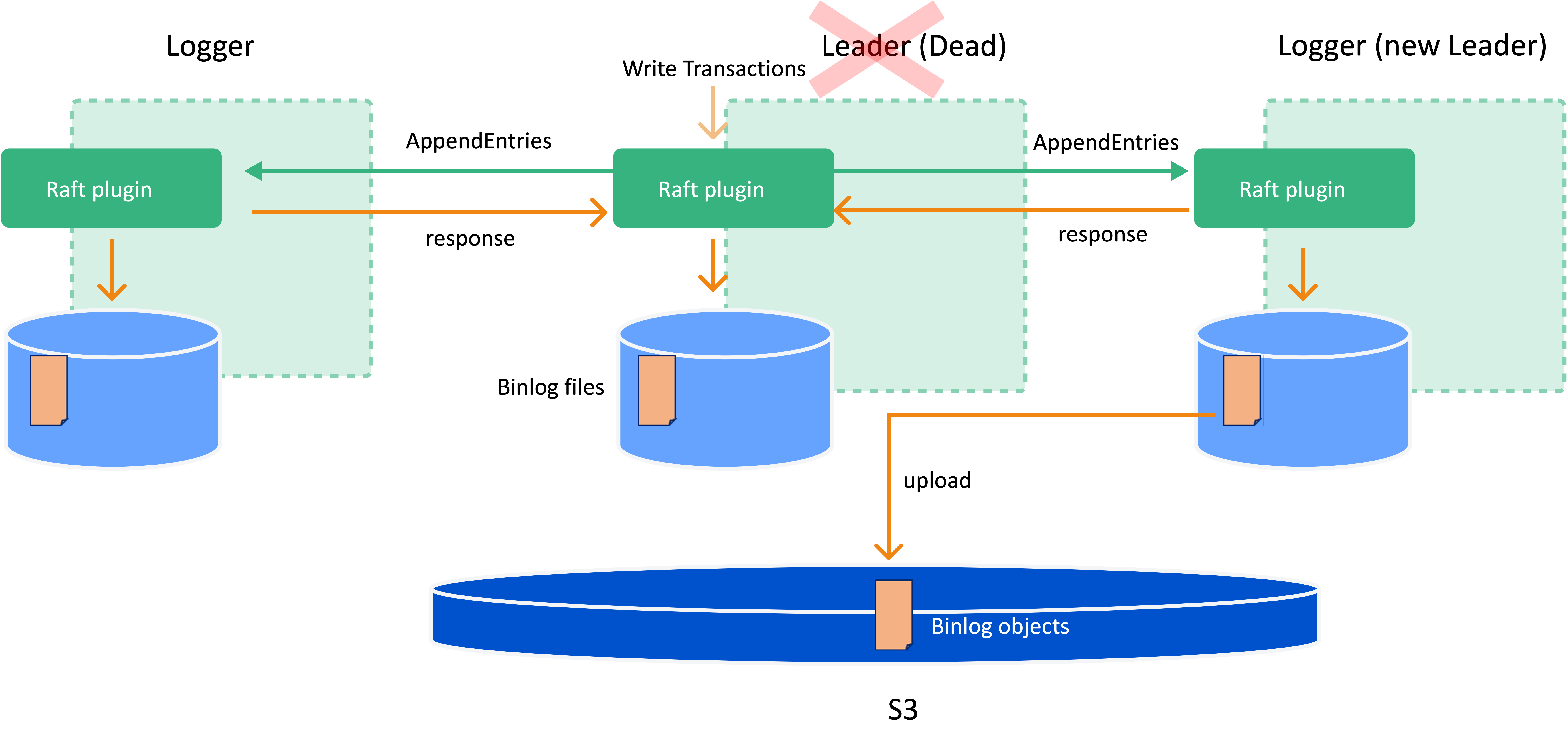 logger node uploading binlog