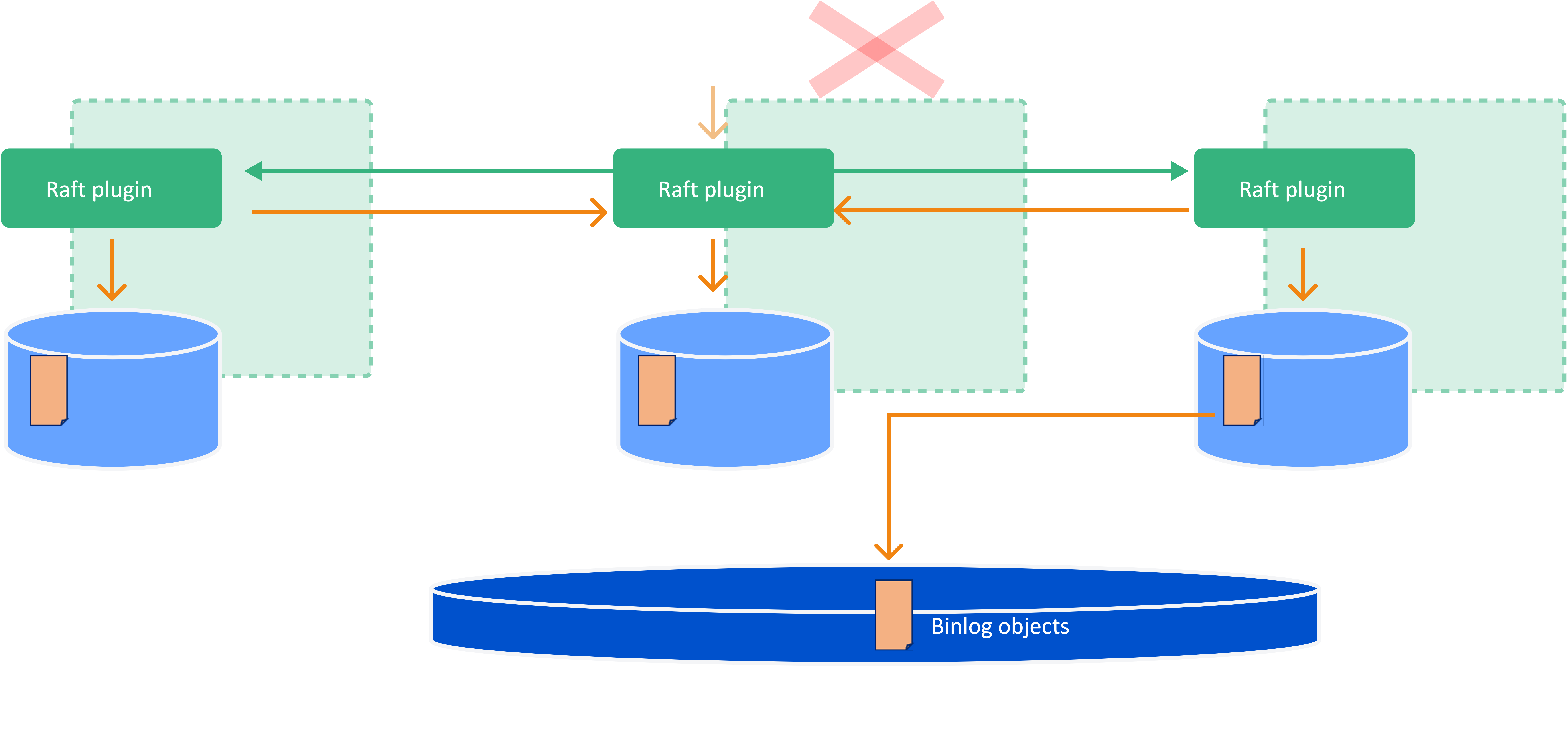 logger node uploading binlog