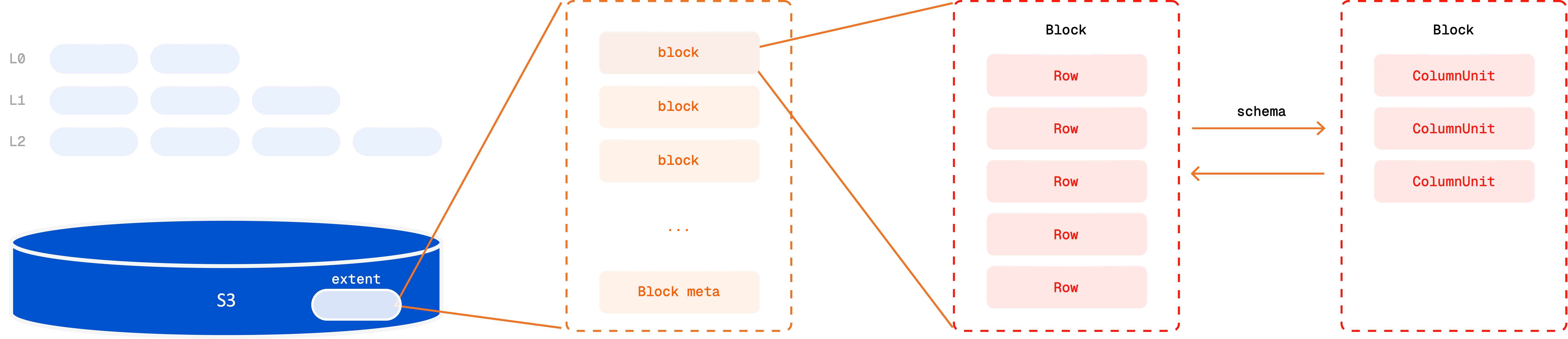 extent in columnar format