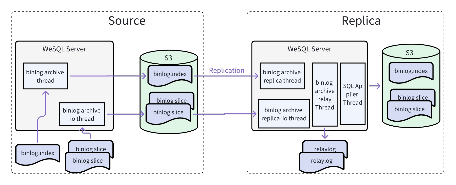 WeSQL Architecture