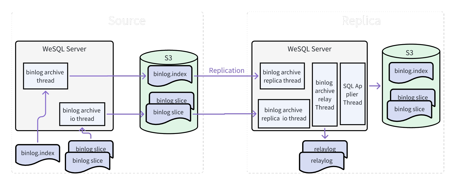 WeSQL Architecture