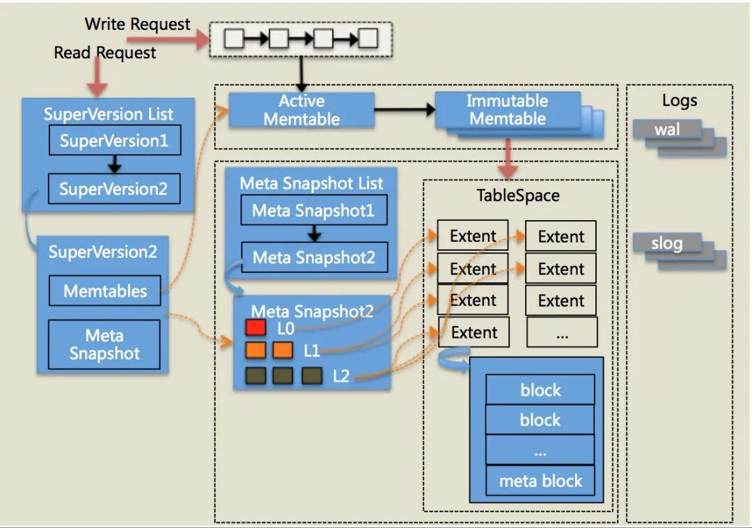 LSM data strucutre