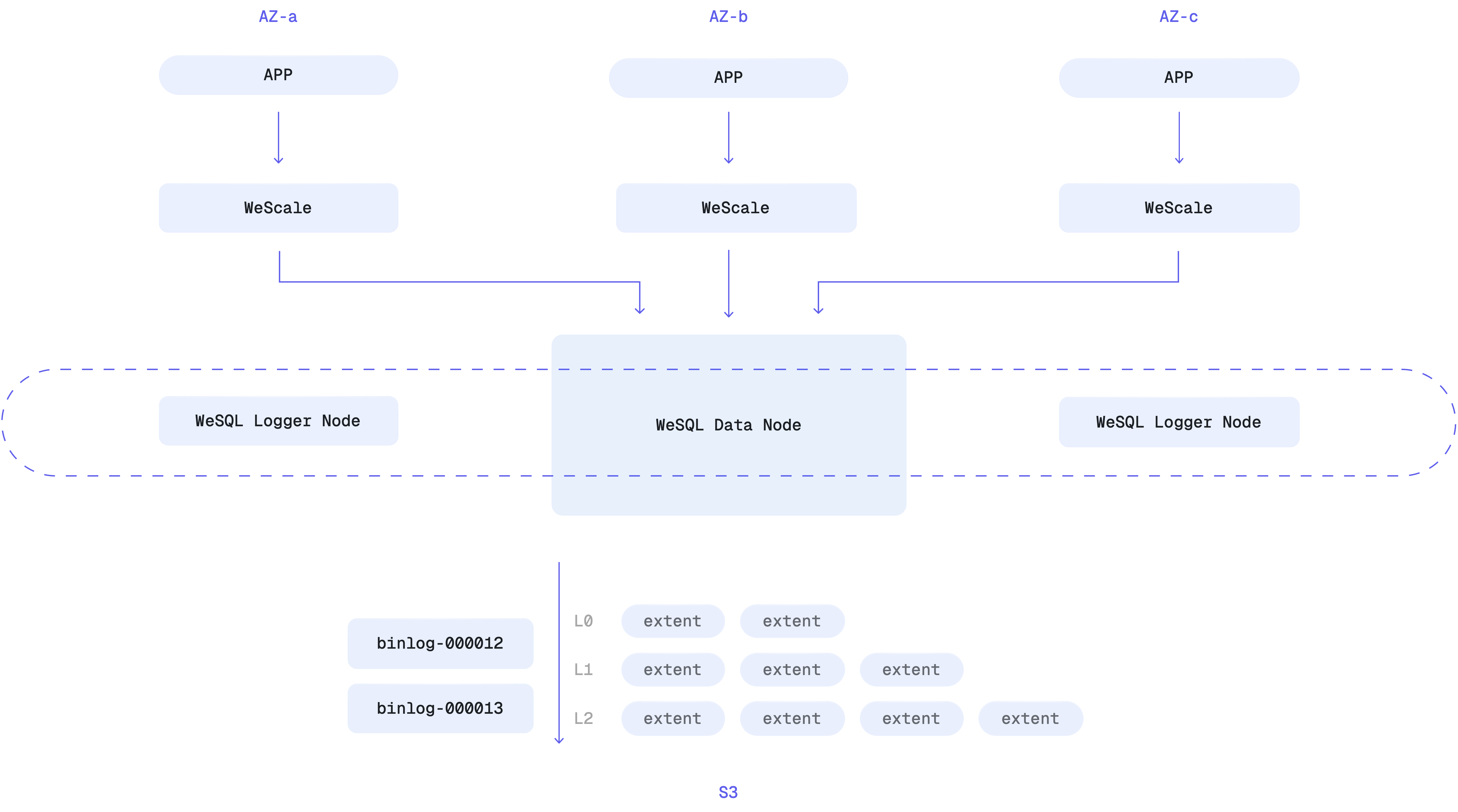 wesql architecture