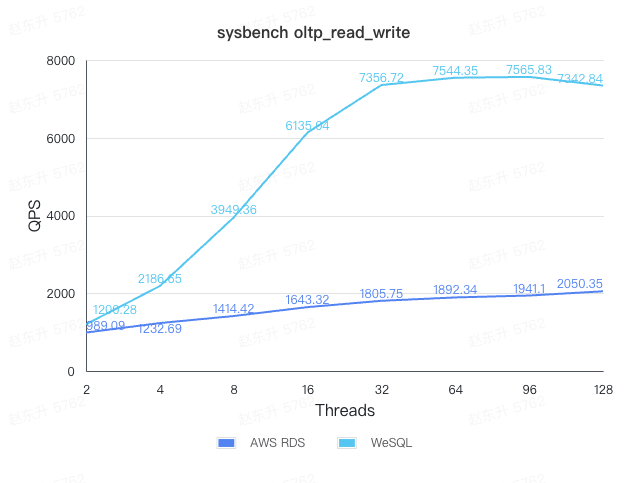 images/wesql_rds_throughput.png