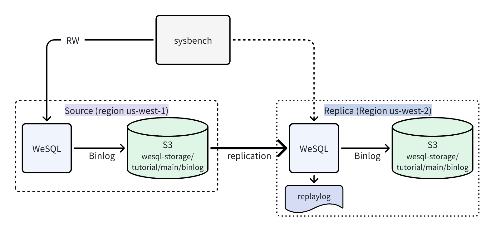 images/wesql_replication.png